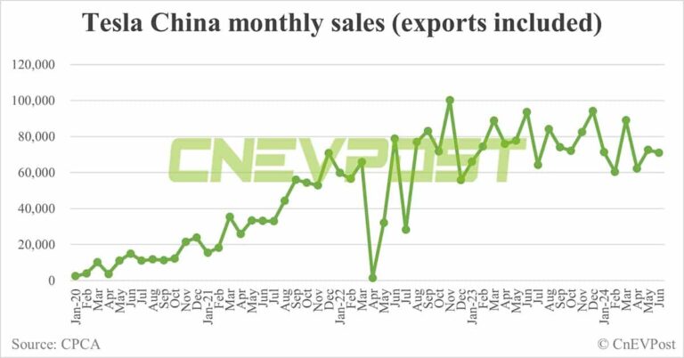 Tesla China sells 71,007 cars in Jun, down 2.16% from May