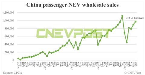 China Jun NEV wholesale at 970,000, up 8% from May, CPCA estimates show
