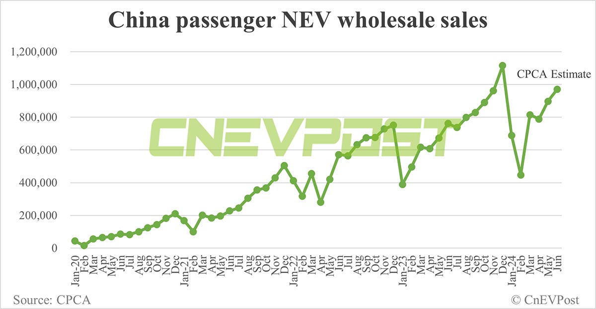 China Jun NEV wholesale at 970,000, up 8% from May, CPCA estimates show