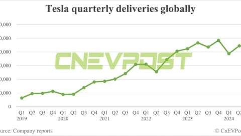 Tesla beats expectations with 443,956 cars delivered globally in Q2