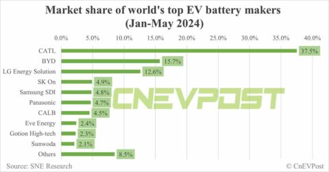 Global EV battery market share in Jan-May 2024: CATL 37.5%, BYD 15.7%