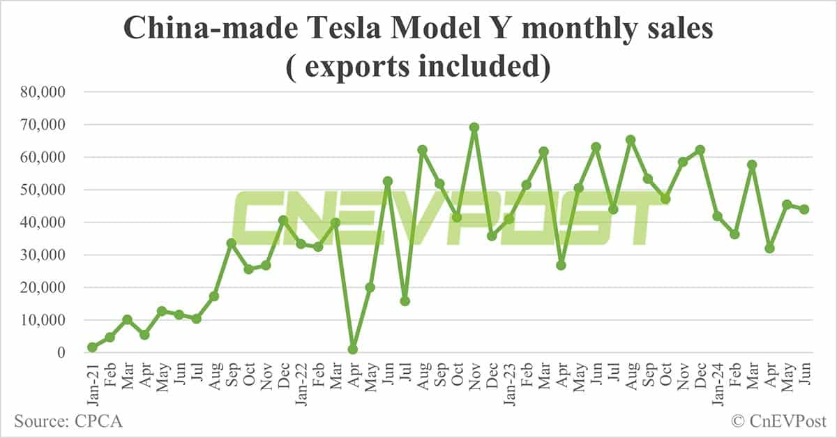 Tesla sells 59,261 cars in China in Jun, up 7% from May