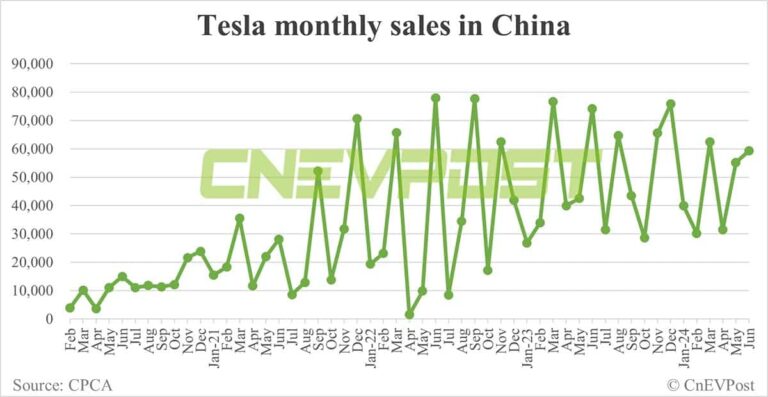 Tesla sells 59,261 cars in China in Jun, up 7% from May