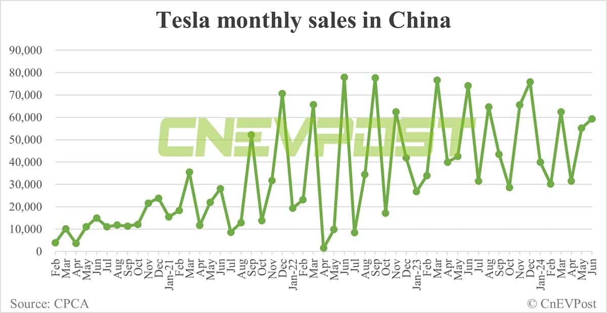 Tesla sells 59,261 cars in China in Jun, up 7% from May