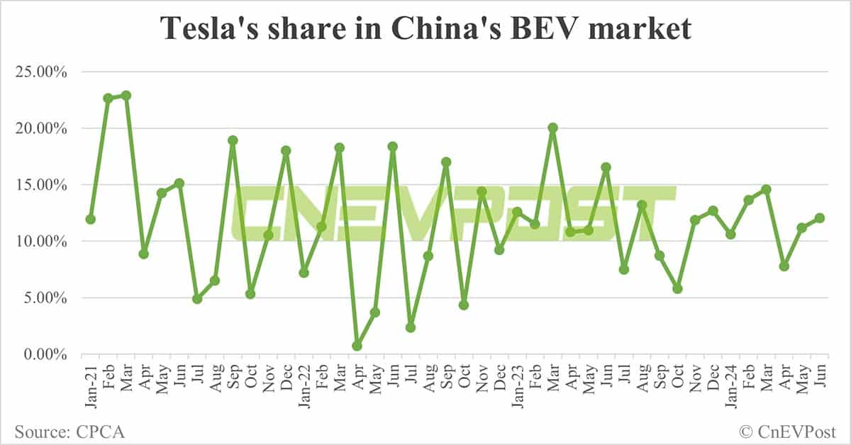 Tesla sells 59,261 cars in China in Jun, up 7% from May