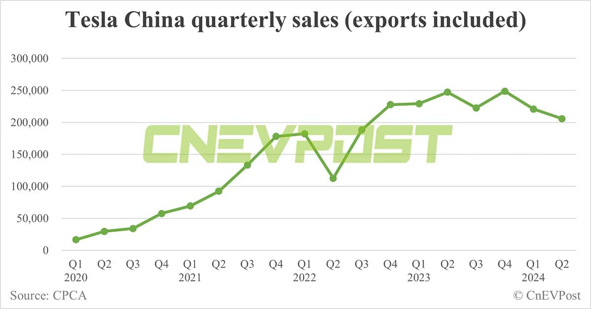 Tesla sells 59,261 cars in China in Jun, up 7% from May