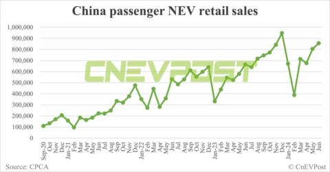 China NEV retail rises to 856,000 in Jun, penetration hits another record at 48.4%