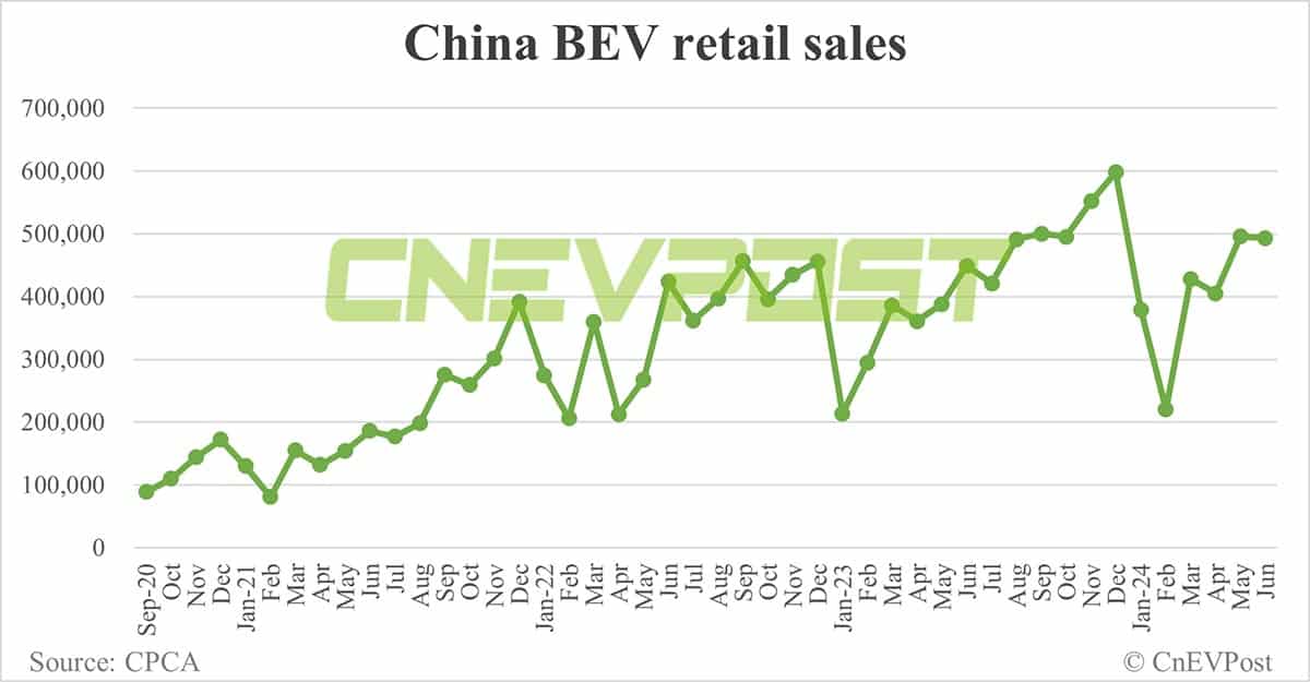 China NEV retail rises to 856,000 in Jun, penetration hits another record at 48.4%