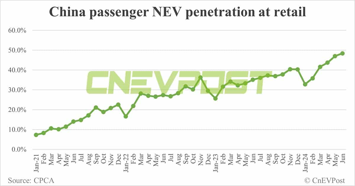 China NEV retail rises to 856,000 in Jun, penetration hits another record at 48.4%