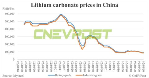 China battery prices face downward pressure as lithium prices continue to fall, says TrendForce