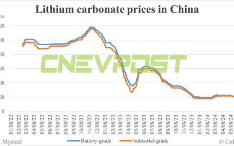 China battery prices face downward pressure as lithium prices continue to fall, says TrendForce