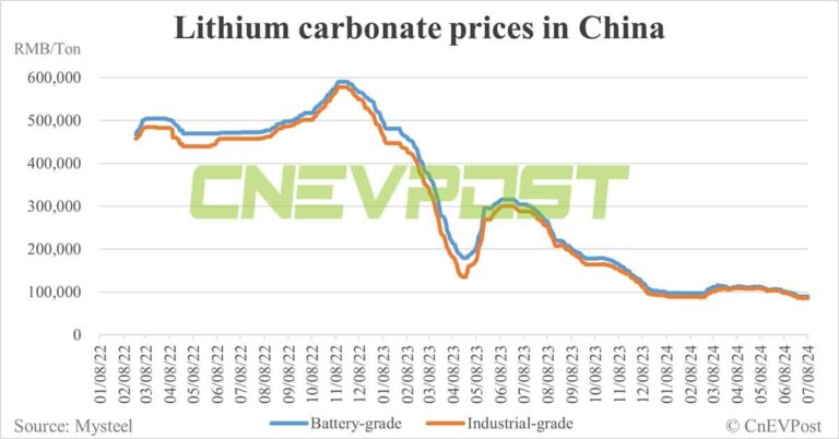 China battery prices face downward pressure as lithium prices continue to fall, says TrendForce