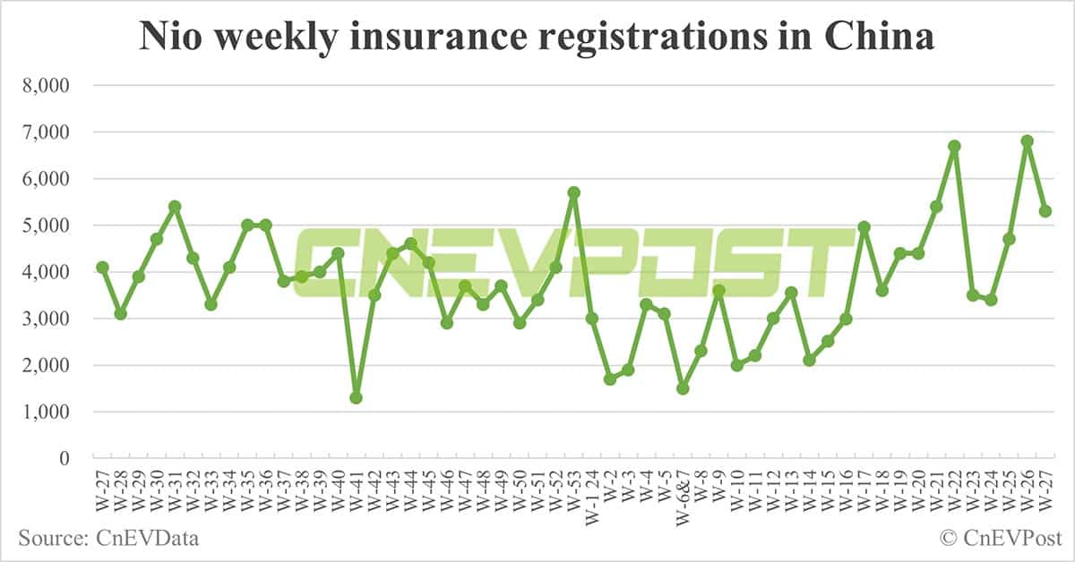 China EV insurance registrations for week ending Jul 7: Nio 5,300, Tesla 6,500, Xiaomi 3,700, BYD 58,800