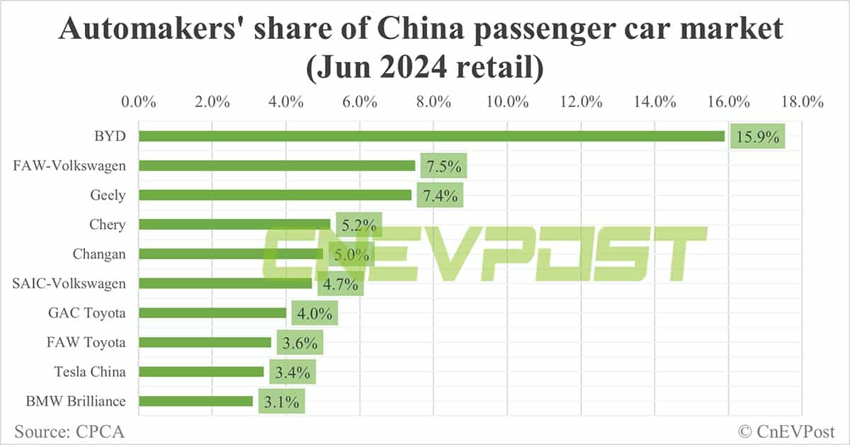 Automakers' share of China NEV market in Jun: BYD tops with 32.7%, Tesla 3rd with 6.9%