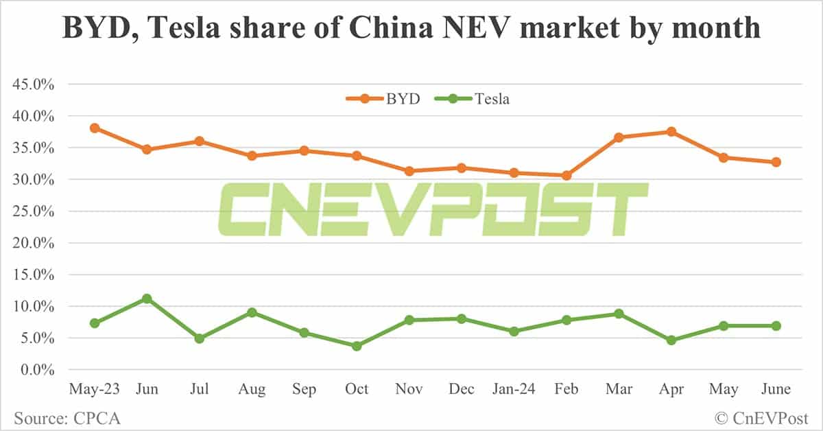 Automakers' share of China NEV market in Jun: BYD tops with 32.7%, Tesla 3rd with 6.9%