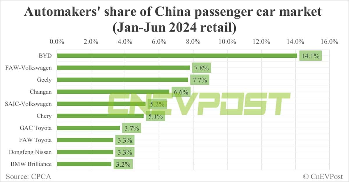 Automakers' share of China NEV market in Jun: BYD tops with 32.7%, Tesla 3rd with 6.9%