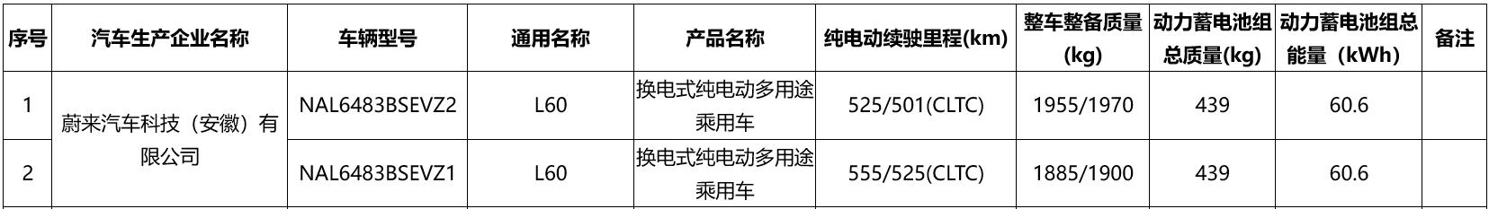 Nio Onvo L60's standard range variant to carry 60.6-kWh battery pack