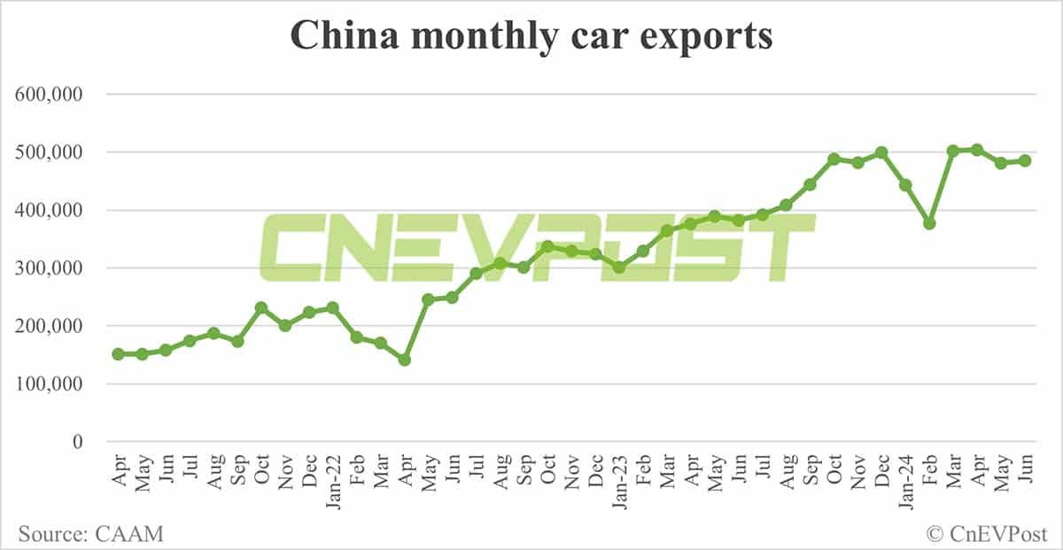 China NEV sales back above 1 million in Jun, CAAM data show