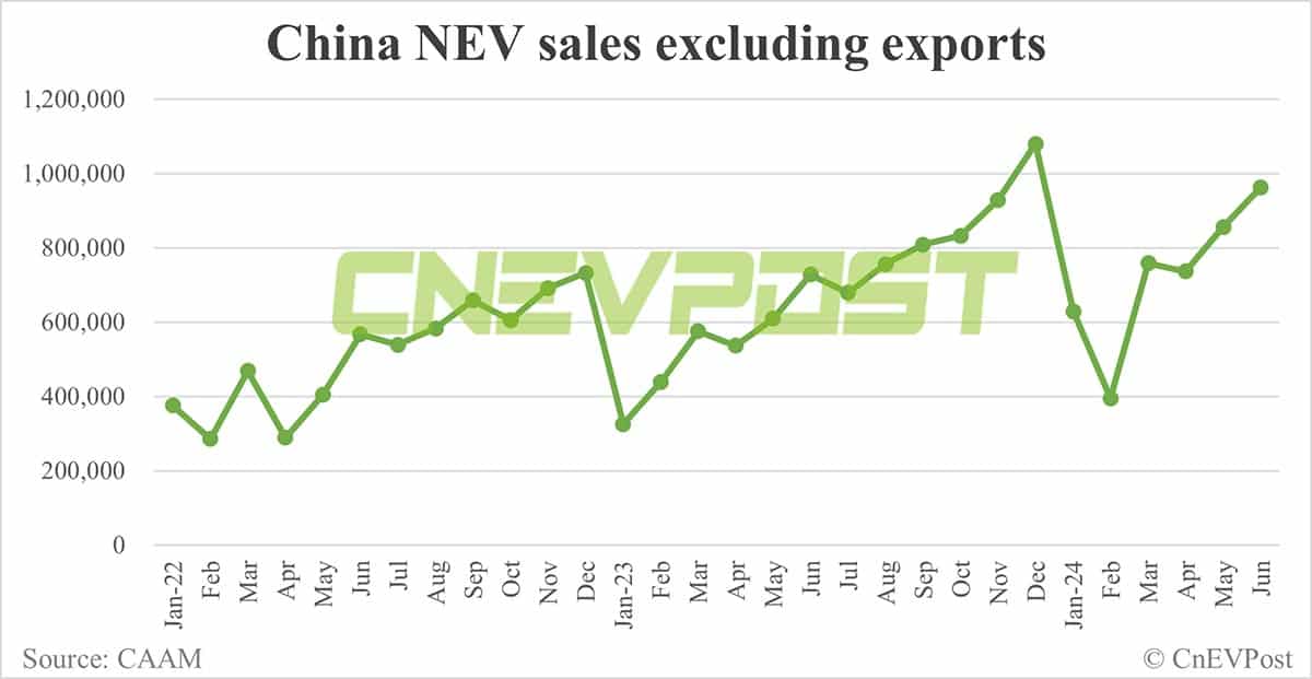 China NEV sales back above 1 million in Jun, CAAM data show