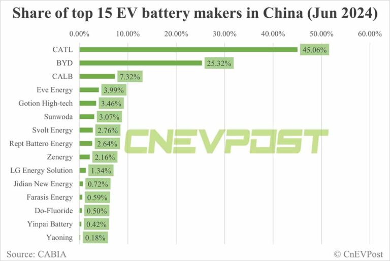 China EV battery installations in Jun: CATL's share 45.06%, BYD 25.32%