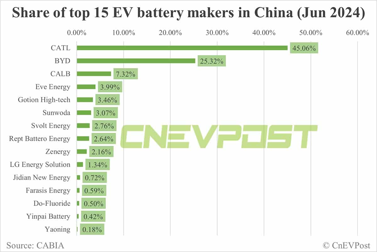 China EV battery installations in Jun: CATL's share 45.06%, BYD 25.32%