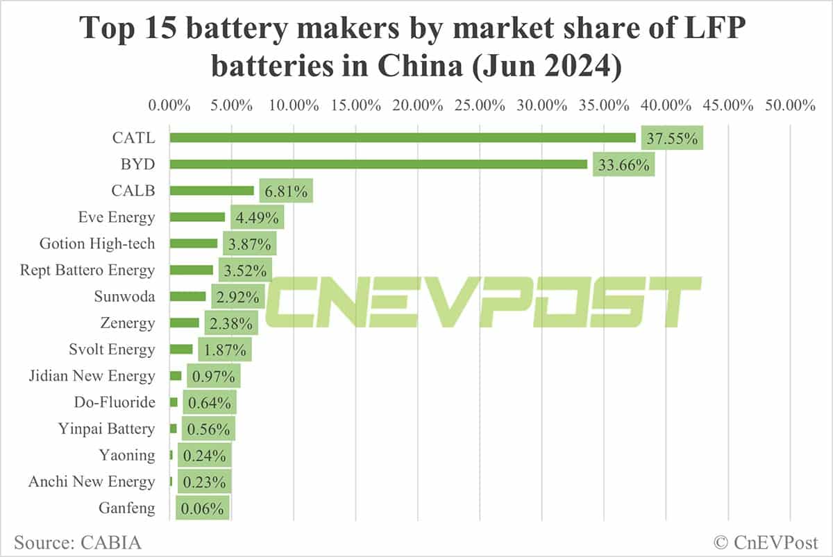 China EV battery installations in Jun: CATL's share 45.06%, BYD 25.32%