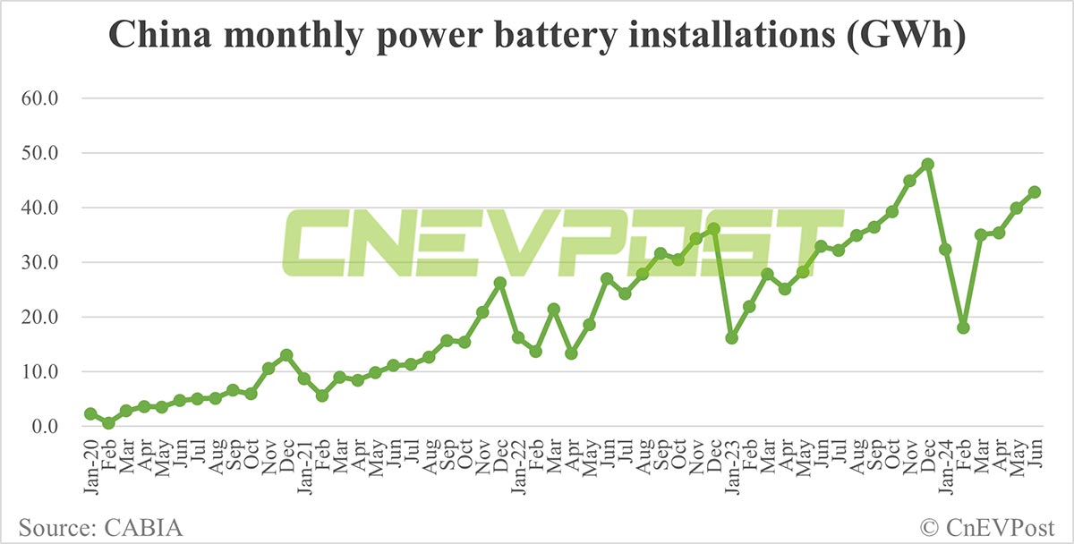China EV battery installations in Jun: CATL's share 45.06%, BYD 25.32%