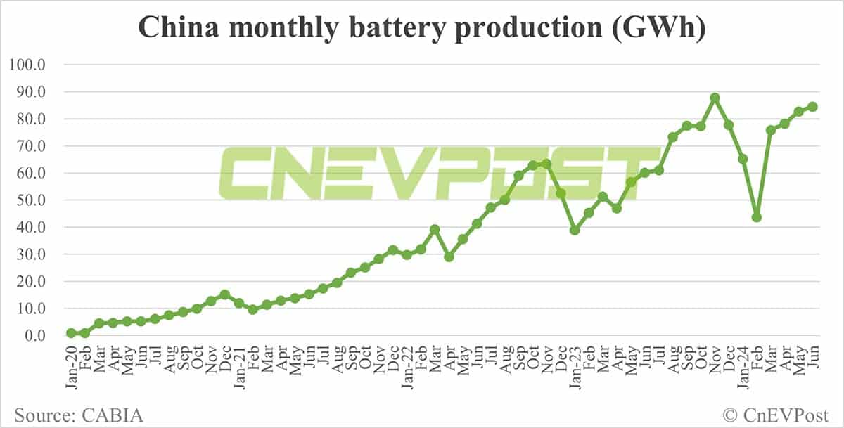 China EV battery installations in Jun: CATL's share 45.06%, BYD 25.32%