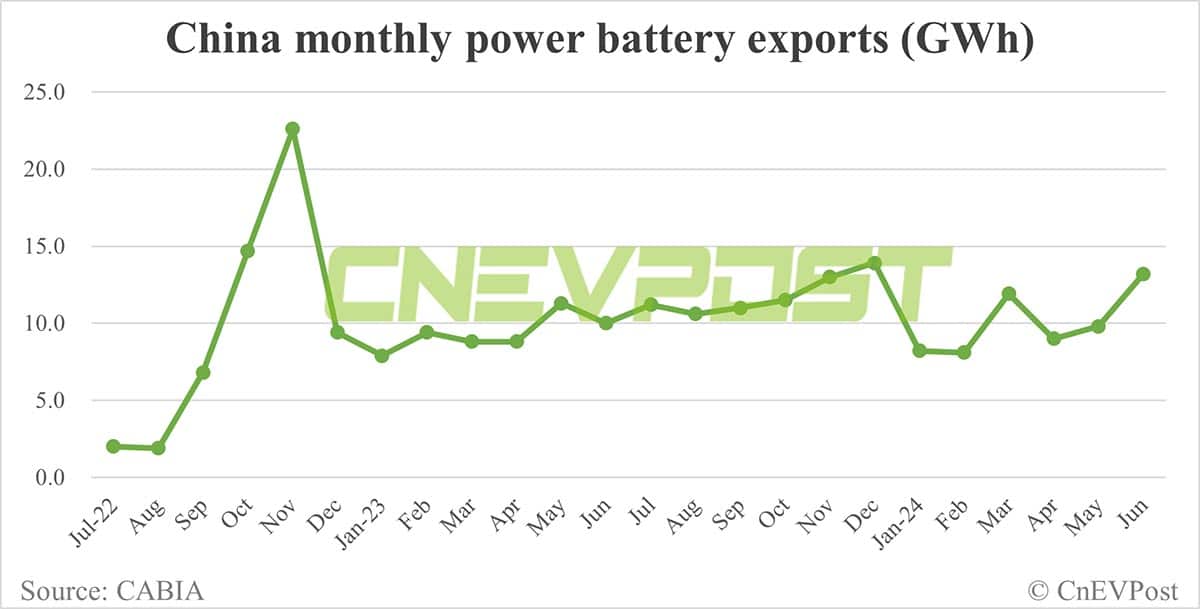 China EV battery installations in Jun: CATL's share 45.06%, BYD 25.32%