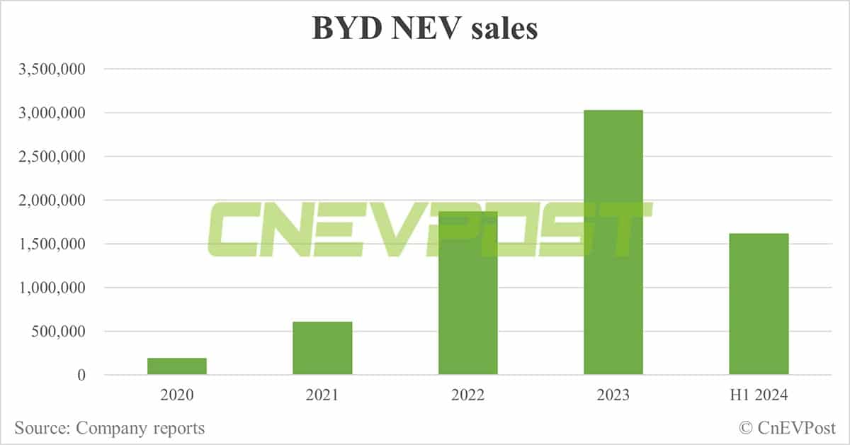 JPMorgan expects BYD to reach 6 million global deliveries by 2026