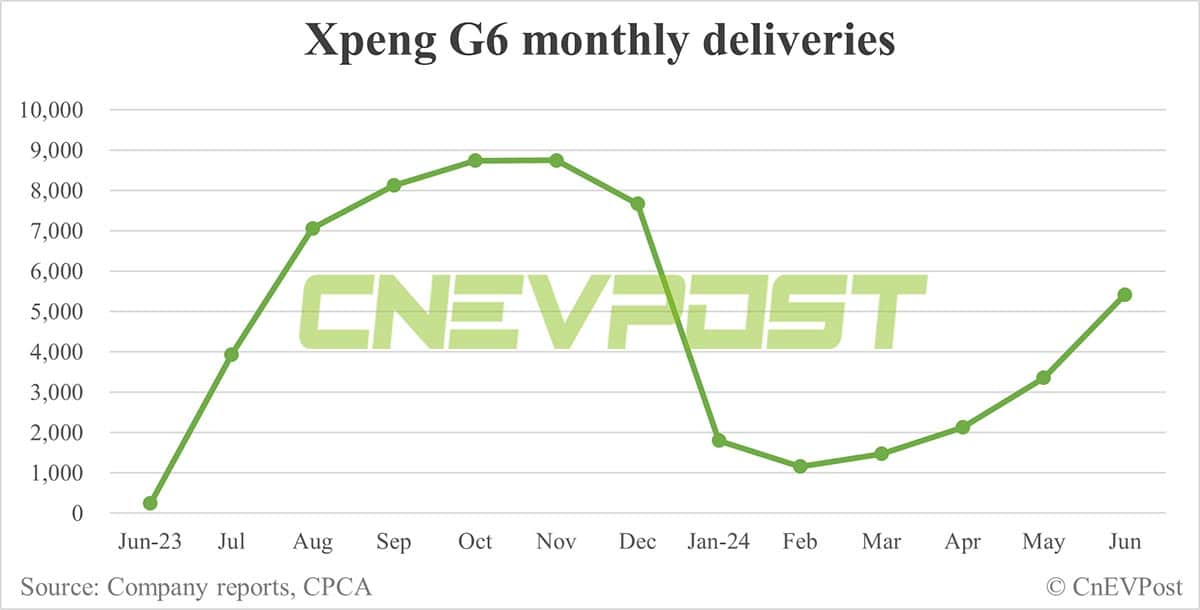Xpeng G6 makes UK debut at Goodwood, local sales to begin this year