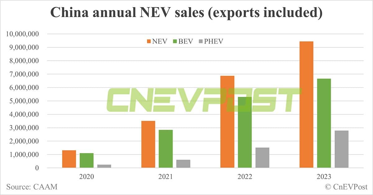 China's 2024 NEV sales expected to reach 11.5 million, says CAAM secretary-general