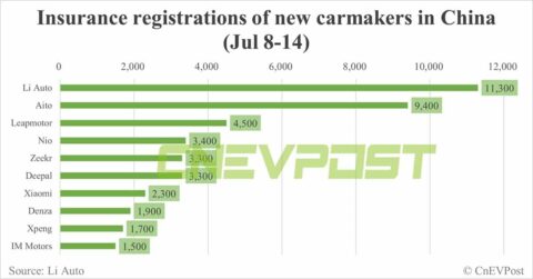 China EV insurance registrations for week ending Jul 14: Nio 3,400, Tesla 11,400, Xiaomi 2,300, BYD 61,800