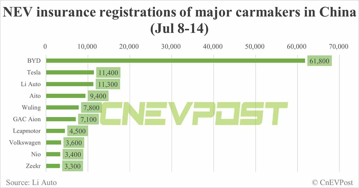 China EV insurance registrations for week ending Jul 14: Nio 3,400, Tesla 11,400, Xiaomi 2,300, BYD 61,800