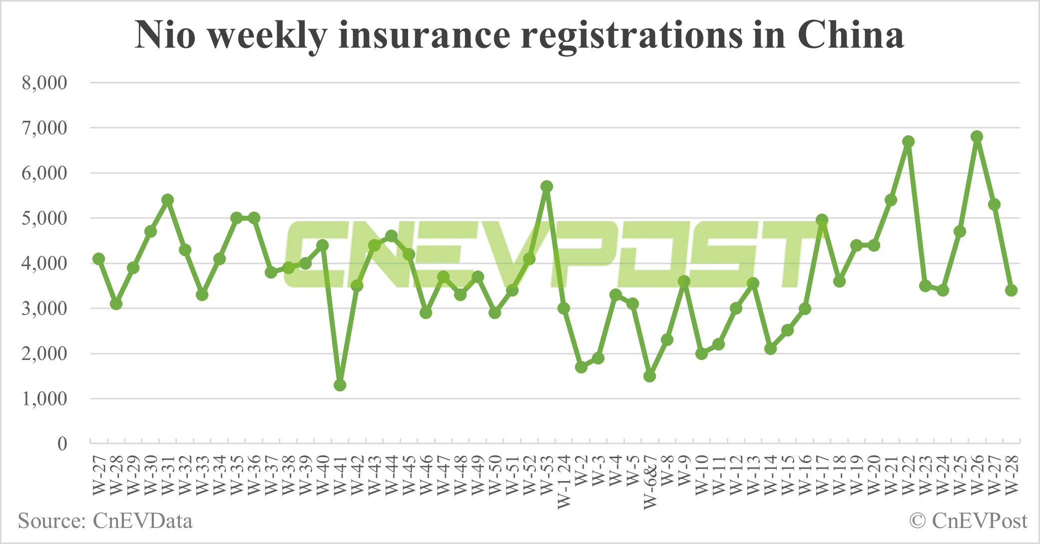 China EV insurance registrations for week ending Jul 14: Nio 3,400, Tesla 11,400, Xiaomi 2,300, BYD 61,800