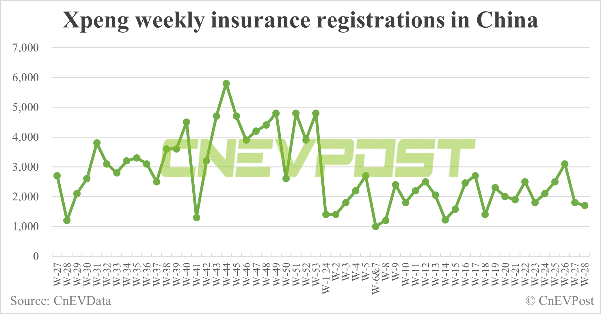 China EV insurance registrations for week ending Jul 14: Nio 3,400, Tesla 11,400, Xiaomi 2,300, BYD 61,800