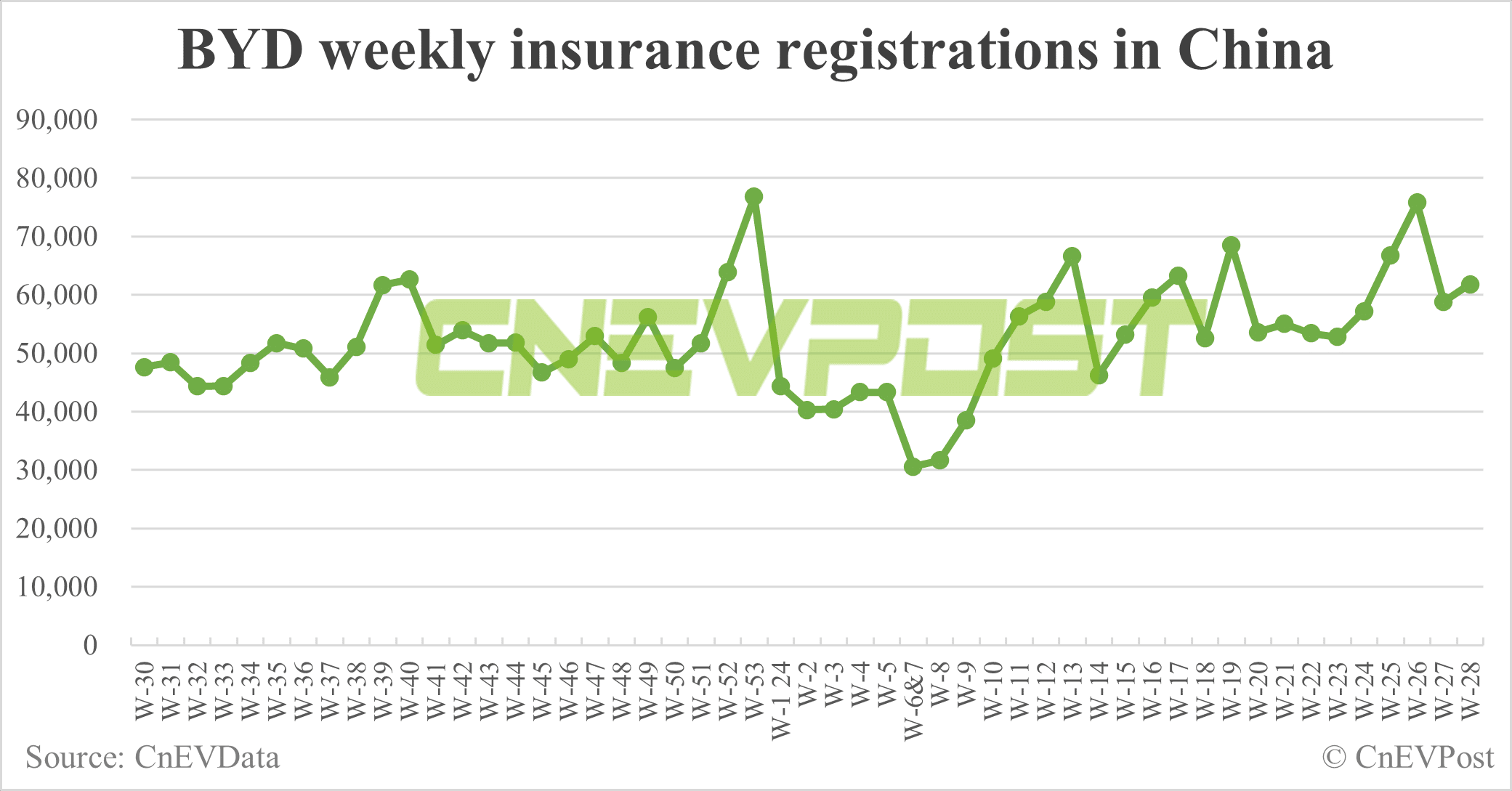 China EV insurance registrations for week ending Jul 14: Nio 3,400, Tesla 11,400, Xiaomi 2,300, BYD 61,800