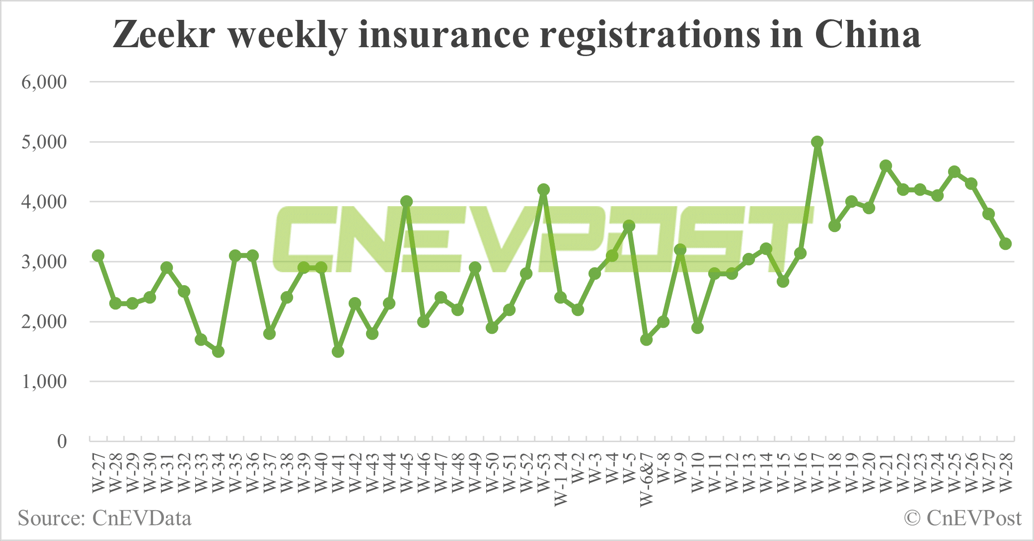 China EV insurance registrations for week ending Jul 14: Nio 3,400, Tesla 11,400, Xiaomi 2,300, BYD 61,800