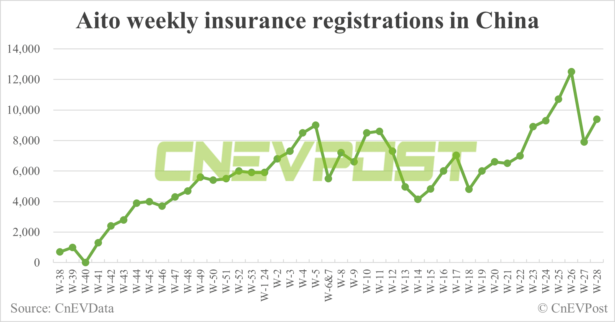 China EV insurance registrations for week ending Jul 14: Nio 3,400, Tesla 11,400, Xiaomi 2,300, BYD 61,800