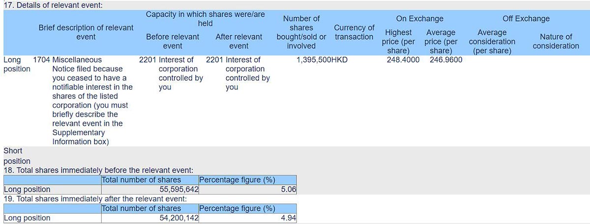Berkshire further cuts its stake in BYD to less than 5%