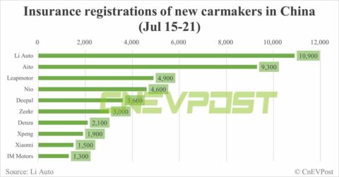China EV insurance registrations for week ending Jul 21: Nio 4,600, Tesla 10,500, Xiaomi 1,500, BYD 66,700