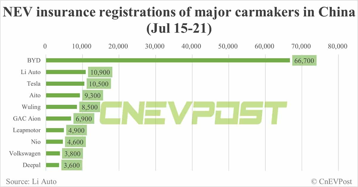 China EV insurance registrations for week ending Jul 21: Nio 4,600, Tesla 10,500, Xiaomi 1,500, BYD 66,700