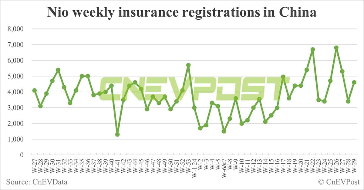 China EV insurance registrations for week ending Jul 21: Nio 4,600, Tesla 10,500, Xiaomi 1,500, BYD 66,700