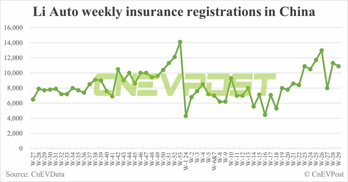 China EV insurance registrations for week ending Jul 21: Nio 4,600, Tesla 10,500, Xiaomi 1,500, BYD 66,700
