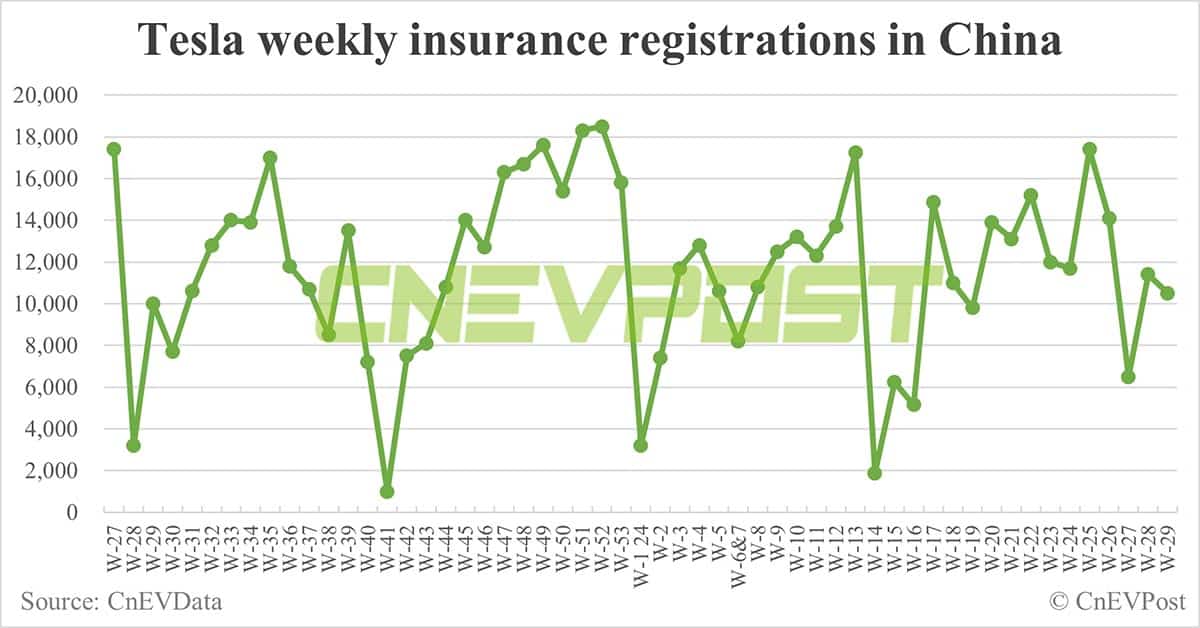 China EV insurance registrations for week ending Jul 21: Nio 4,600, Tesla 10,500, Xiaomi 1,500, BYD 66,700