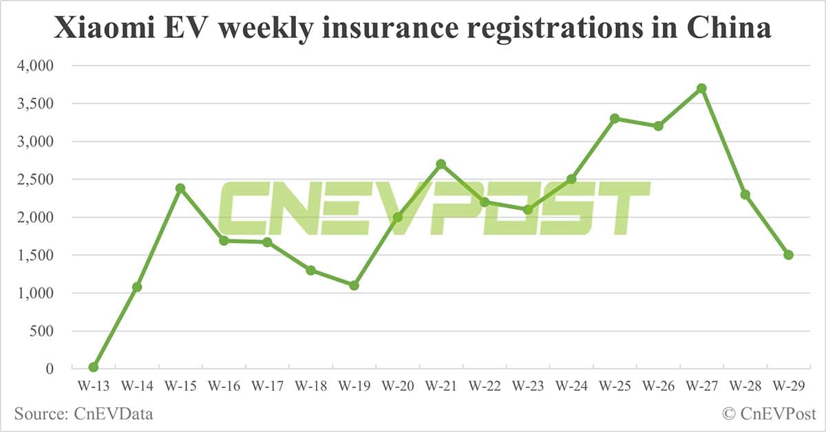 China EV insurance registrations for week ending Jul 21: Nio 4,600, Tesla 10,500, Xiaomi 1,500, BYD 66,700