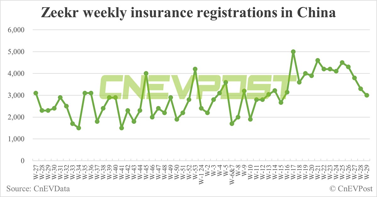 China EV insurance registrations for week ending Jul 21: Nio 4,600, Tesla 10,500, Xiaomi 1,500, BYD 66,700
