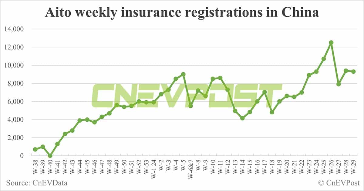 China EV insurance registrations for week ending Jul 21: Nio 4,600, Tesla 10,500, Xiaomi 1,500, BYD 66,700