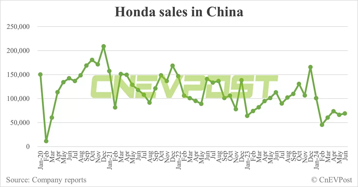 Honda to cut gas car capacity in China, 2 EV plants to start production within this year