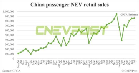 CPCA expects China's Jul NEV retail at 860,000, penetration to rise further to 49.7%
